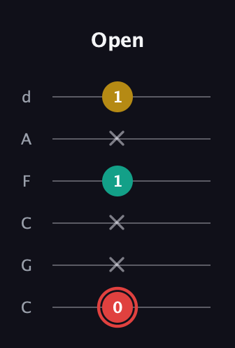 C Diminished Sharp 9th guitar tab — Open (0 x x 1 x 1) in Drop C Tuning (CGCFAD)