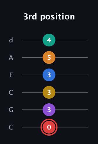 C Half-Diminished 9th Sharp 5th guitar tab — 3rd position (0 3 3 3 5 4) in Drop C Tuning (CGCFAD)