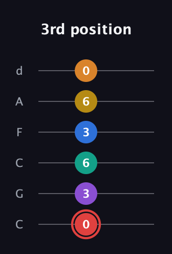 C Half-Diminished 9th Sharp 5th guitar tab — 3rd position (0 3 6 3 6 0) in Drop C Tuning (CGCFAD)