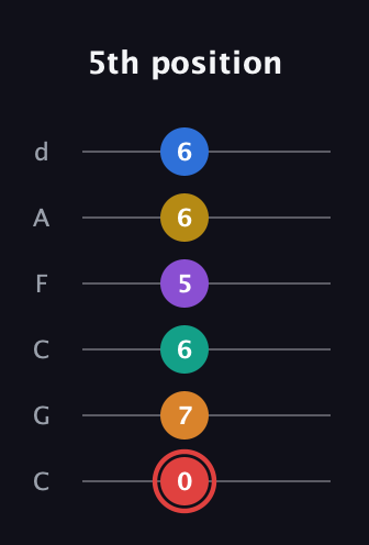 C Half-Diminished 9th Sharp 5th guitar tab — 5th position (0 7 6 5 6 6) in Drop C Tuning (CGCFAD)