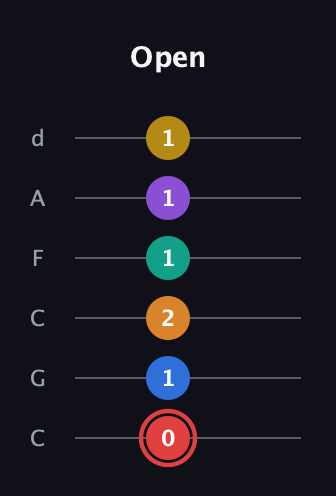 C Half-Diminished 9th Sharp 5th guitar tab — Open (0 1 2 1 1 1) in Drop C Tuning (CGCFAD)
