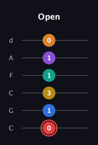 C Half-Diminished 9th Sharp 5th guitar tab — Open (0 1 3 1 1 0) in Drop C Tuning (CGCFAD)