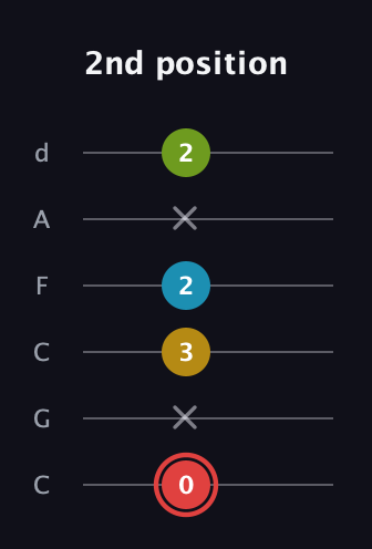 C Major Sharp 9th guitar tab — 2nd position (0 x 3 2 x 2) in Drop C Tuning (CGCFAD)
