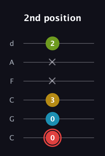 C Major Sharp 9th guitar tab — 2nd position (0 0 3 x x 2) in Drop C Tuning (CGCFAD)