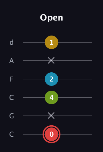C Major Sharp 9th guitar tab — Open (0 x 4 2 x 1) in Drop C Tuning (CGCFAD)