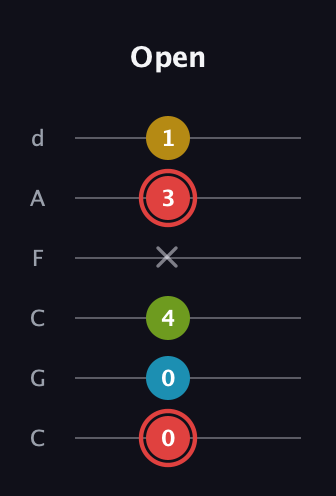 C Major Sharp 9th guitar tab — Open (0 0 4 x 3 1) in Drop C Tuning (CGCFAD)