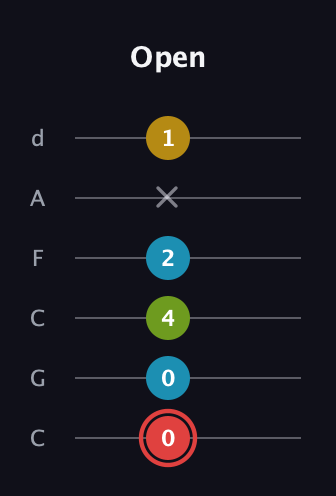 C Major Sharp 9th guitar tab — Open (0 0 4 2 x 1) in Drop C Tuning (CGCFAD)