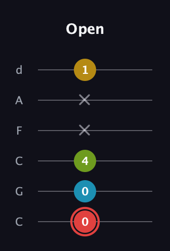 C Major Sharp 9th guitar tab — Open (0 0 4 x x 1) in Drop C Tuning (CGCFAD)