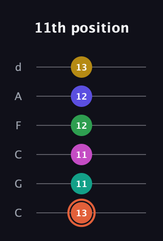 C♯ Augmented 11th Flat 13th guitar tab — 11th position (13 11 11 12 12 13) in Drop C Tuning (CGCFAD)