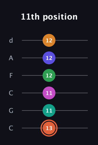 C♯ Augmented 11th Flat 9th guitar tab — 11th position (13 11 11 12 12 12) in Drop C Tuning (CGCFAD)