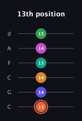 C♯ Augmented 11th Flat 9th guitar tab — 13th position (13 14 14 13 14 15) in Drop C Tuning (CGCFAD)