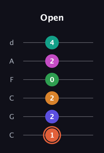 C♯ Augmented 11th Flat 9th guitar tab — Open (1 2 2 0 2 4) in Drop C Tuning (CGCFAD)