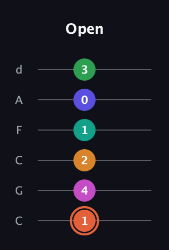 C♯ Augmented 11th Flat 9th guitar tab — Open (1 4 2 1 0 3) in Drop C Tuning (CGCFAD)