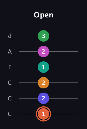 C♯ Augmented 11th Flat 9th guitar tab — Open (1 2 2 1 2 3) in Drop C Tuning (CGCFAD)