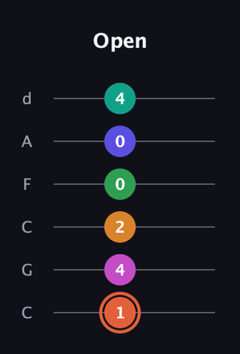C♯ Augmented 11th Flat 9th guitar tab — Open (1 4 2 0 0 4) in Drop C Tuning (CGCFAD)