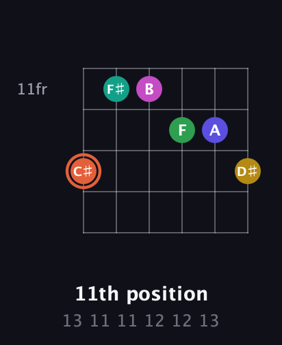 C♯ Augmented 11th Sharp 13th guitar chord — 11th position (13 11 11 12 12 13) fretboard diagram in Drop C Tuning (CGCFAD)