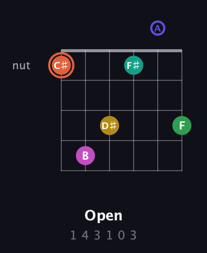 C♯ Augmented 11th Sharp 13th guitar chord — Open (1 4 3 1 0 3) fretboard diagram in Drop C Tuning (CGCFAD)