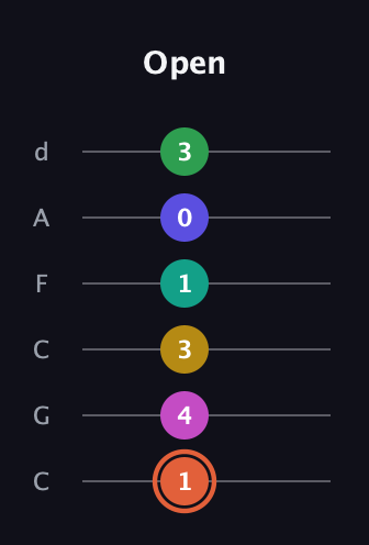 C♯ Augmented 11th Sharp 13th guitar tab — Open (1 4 3 1 0 3) in Drop C Tuning (CGCFAD)
