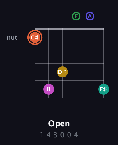 C♯ Augmented 11th guitar chord — Open (1 4 3 0 0 4) fretboard diagram in Drop C Tuning (CGCFAD)