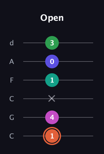 C♯ Augmented 7th Added 11th guitar tab — Open (1 4 x 1 0 3) in Drop C Tuning (CGCFAD)