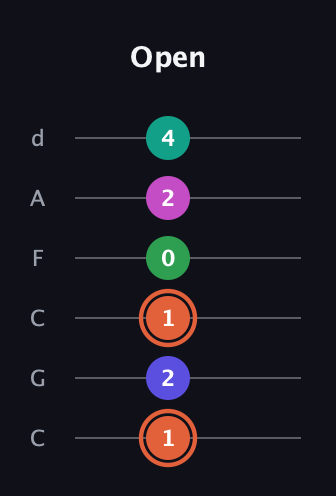 C♯ Augmented 7th Added 11th guitar tab — Open (1 2 1 0 2 4) in Drop C Tuning (CGCFAD)
