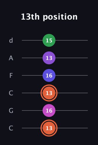 C♯ Augmented 7th Added 13th guitar tab — 13th position (13 16 13 16 13 15) in Drop C Tuning (CGCFAD)