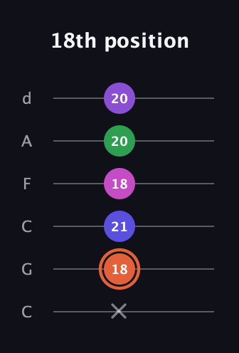 C♯ Augmented 7th Added 13th guitar tab — 18th position (x 18 21 18 20 20) in Drop C Tuning (CGCFAD)