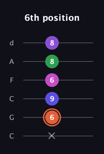 C♯ Augmented 7th Added 13th guitar tab — 6th position (x 6 9 6 8 8) in Drop C Tuning (CGCFAD)