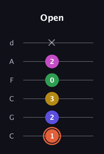 C♯ Augmented 7th Added 2nd guitar tab — Open (1 2 3 0 2 x) in Drop C Tuning (CGCFAD)