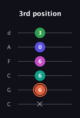 C♯ Augmented 7th Added 4th guitar tab — 3rd position (x 6 6 6 0 3) in Drop C Tuning (CGCFAD)