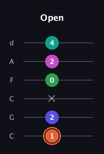 C♯ Augmented 7th Added 4th guitar tab — Open (1 2 x 0 2 4) in Drop C Tuning (CGCFAD)
