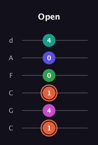 C♯ Augmented 7th Added 4th guitar tab — Open (1 4 1 0 0 4) in Drop C Tuning (CGCFAD)