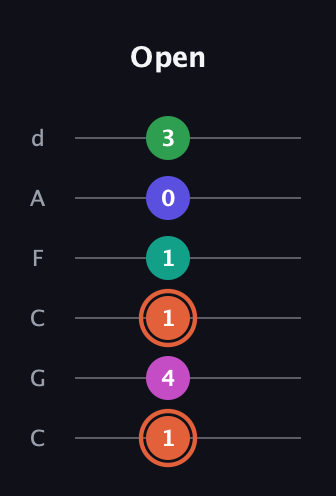 C♯ Augmented 7th Added 4th guitar tab — Open (1 4 1 1 0 3) in Drop C Tuning (CGCFAD)
