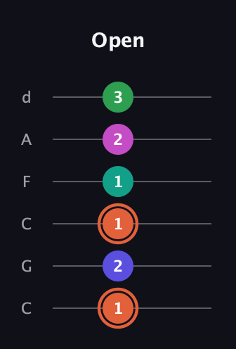 C♯ Augmented 7th Added 4th guitar tab — Open (1 2 1 1 2 3) in Drop C Tuning (CGCFAD)
