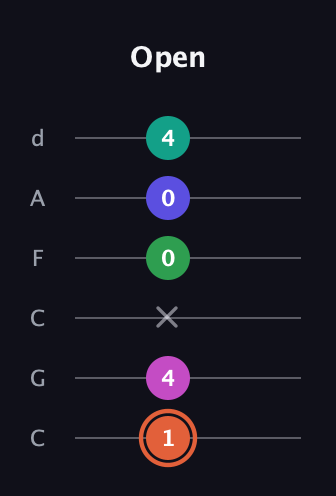 C♯ Augmented 7th Added 4th guitar tab — Open (1 4 x 0 0 4) in Drop C Tuning (CGCFAD)
