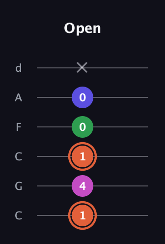 C♯ Augmented 7th Flat 13th guitar tab — Open (1 4 1 0 0 x) in Drop C Tuning (CGCFAD)