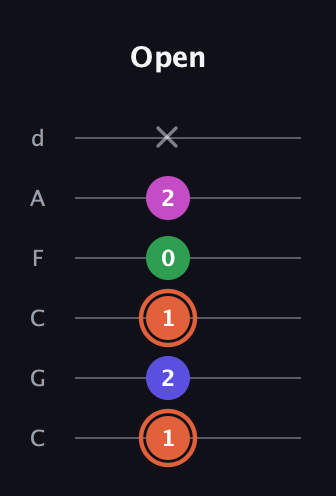 C♯ Augmented 7th Flat 13th guitar tab — Open (1 2 1 0 2 x) in Drop C Tuning (CGCFAD)