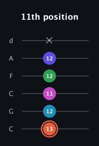 C♯ Augmented 7th Flat 5th guitar tab — 11th position (13 12 11 12 12 x) in Drop C Tuning (CGCFAD)