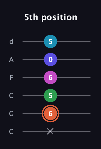 C♯ Augmented 7th Flat 5th guitar tab — 5th position (x 6 5 6 0 5) in Drop C Tuning (CGCFAD)