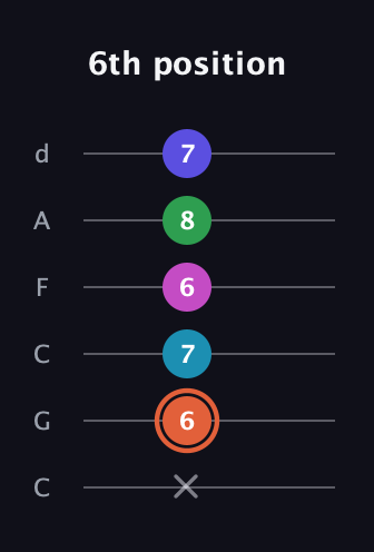 C♯ Augmented 7th Flat 5th guitar tab — 6th position (x 6 7 6 8 7) in Drop C Tuning (CGCFAD)