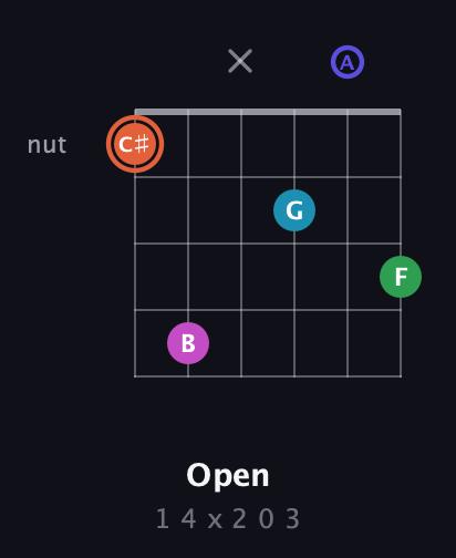 C♯ Augmented 7th Flat 5th guitar chord — Open (1 4 x 2 0 3) fretboard diagram in Drop C Tuning (CGCFAD)