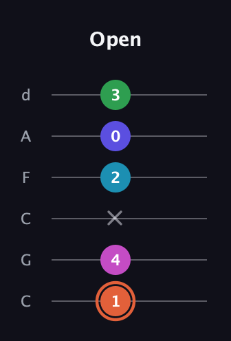 C♯ Augmented 7th Flat 5th guitar tab — Open (1 4 x 2 0 3) in Drop C Tuning (CGCFAD)