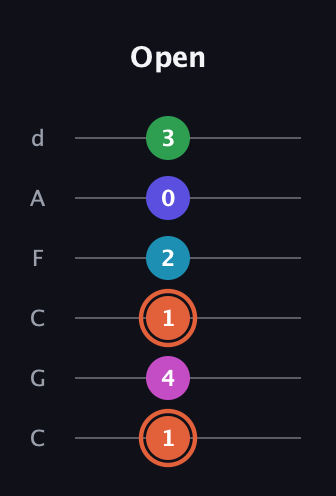 C♯ Augmented 7th Flat 5th guitar tab — Open (1 4 1 2 0 3) in Drop C Tuning (CGCFAD)