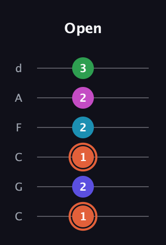 C♯ Augmented 7th Flat 5th guitar tab — Open (1 2 1 2 2 3) in Drop C Tuning (CGCFAD)