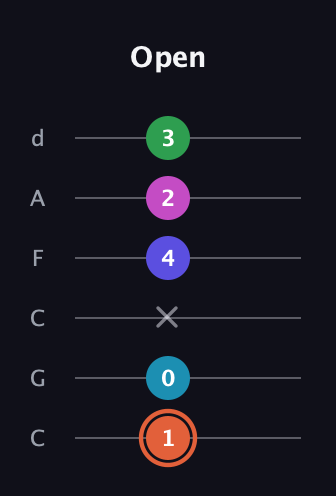 C♯ Augmented 7th Flat 5th guitar tab — Open (1 0 x 4 2 3) in Drop C Tuning (CGCFAD)
