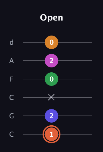 C♯ Augmented 7th Flat 9th guitar tab — Open (1 2 x 0 2 0) in Drop C Tuning (CGCFAD)