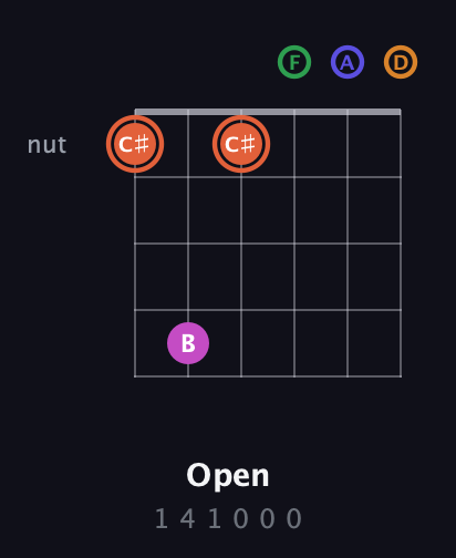 C♯ Augmented 7th Flat 9th guitar chord — Open (1 4 1 0 0 0) fretboard diagram in Drop C Tuning (CGCFAD)