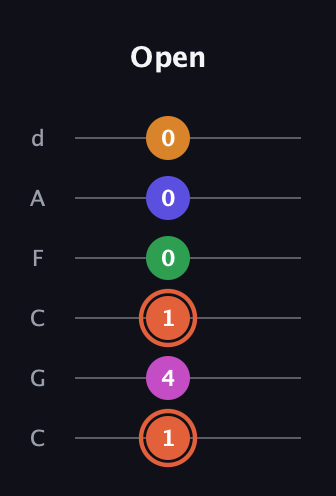C♯ Augmented 7th Flat 9th guitar tab — Open (1 4 1 0 0 0) in Drop C Tuning (CGCFAD)