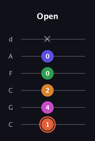 C♯ Augmented 7th Flat 9th guitar tab — Open (1 4 2 0 0 x) in Drop C Tuning (CGCFAD)