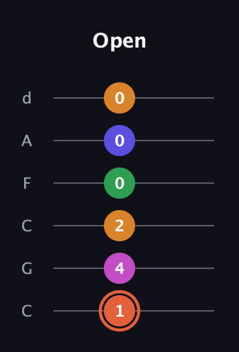 C♯ Augmented 7th Flat 9th guitar tab — Open (1 4 2 0 0 0) in Drop C Tuning (CGCFAD)